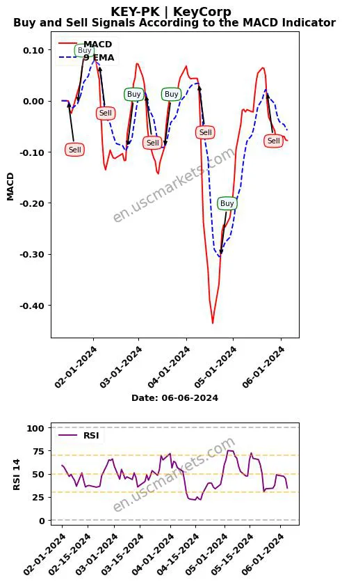 KEY-PK buy or sell review KeyCorp MACD chart analysis KEY-PK price