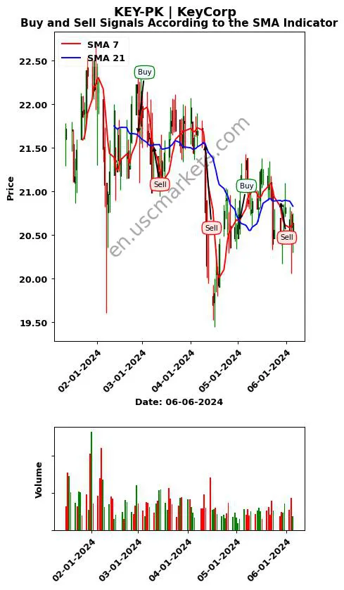 KEY-PK review KeyCorp SMA chart analysis KEY-PK price