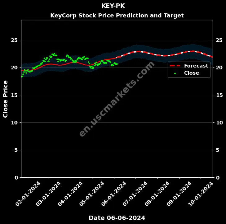 KEY-PK stock forecast KeyCorp price target