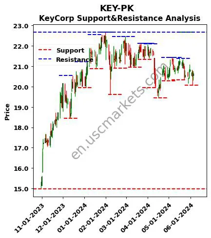 KEY-PK stock support and resistance price chart