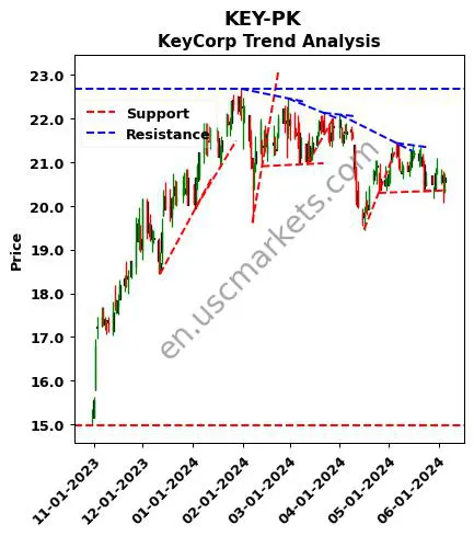 KEY-PK review KeyCorp technical analysis trend chart KEY-PK price