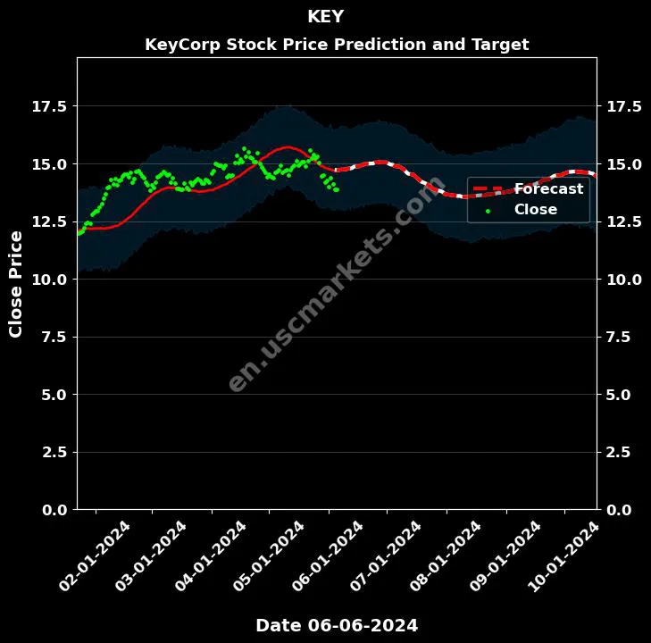 KEY stock forecast KeyCorp price target