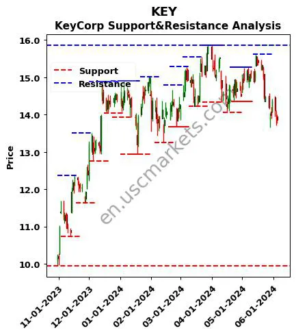 KEY stock support and resistance price chart