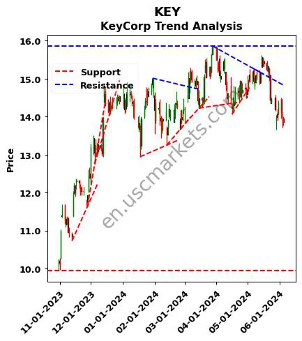 KEY review KeyCorp technical analysis trend chart KEY price