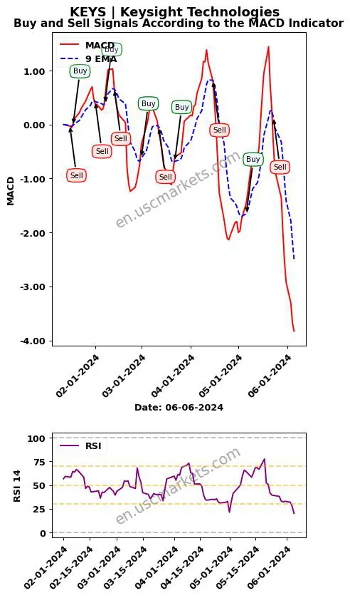 KEYS buy or sell review Keysight Technologies MACD chart analysis KEYS price