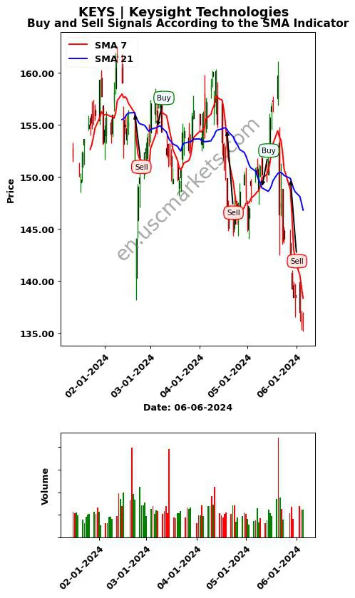 KEYS review Keysight Technologies SMA chart analysis KEYS price