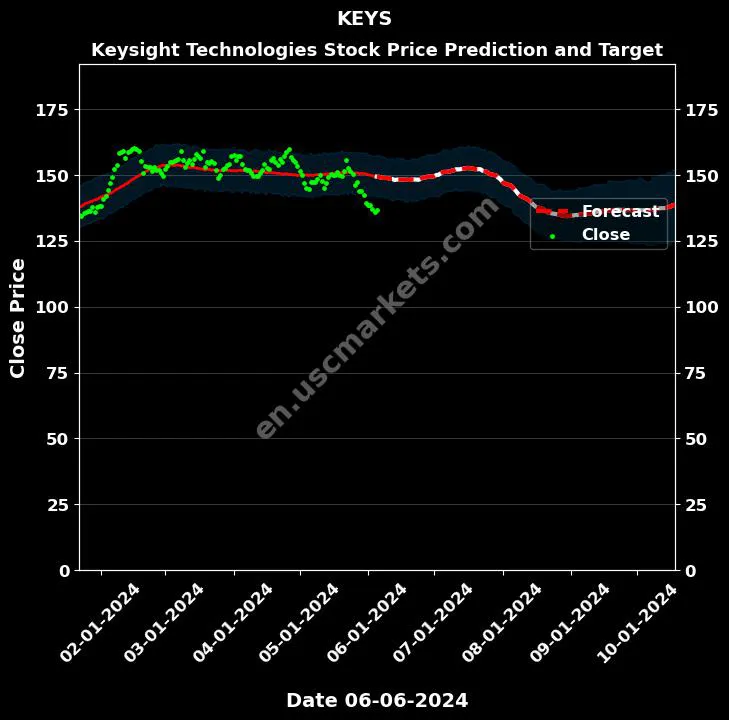 KEYS stock forecast Keysight Technologies price target