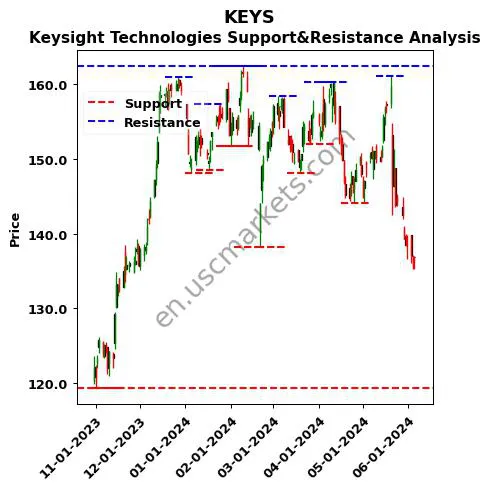 KEYS stock support and resistance price chart