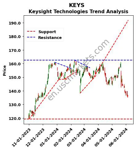 KEYS review Keysight Technologies technical analysis trend chart KEYS price