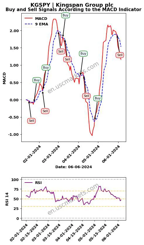 KGSPY buy or sell review Kingspan Group plc MACD chart analysis KGSPY price