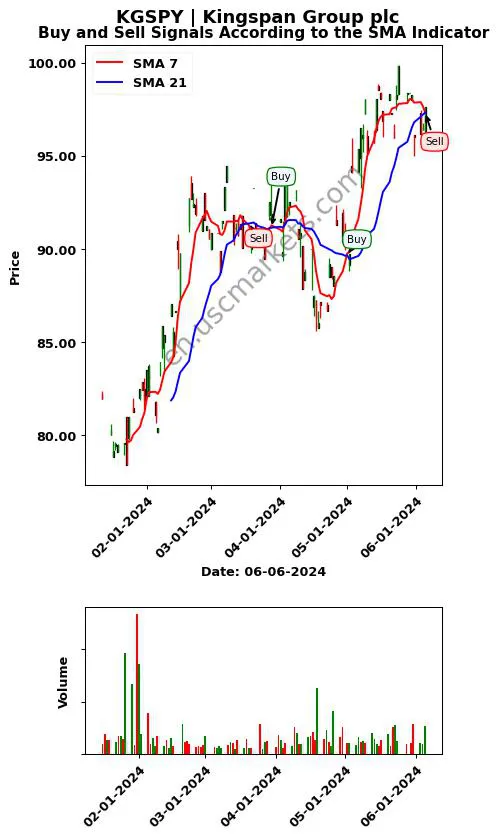 KGSPY review Kingspan Group plc SMA chart analysis KGSPY price