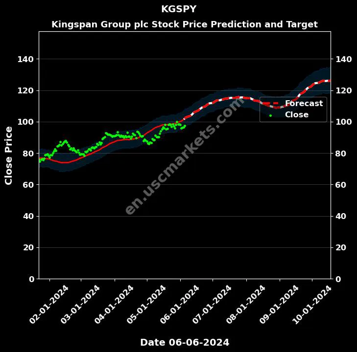 KGSPY stock forecast Kingspan Group plc price target