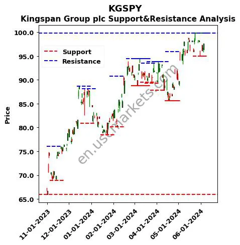 KGSPY stock support and resistance price chart