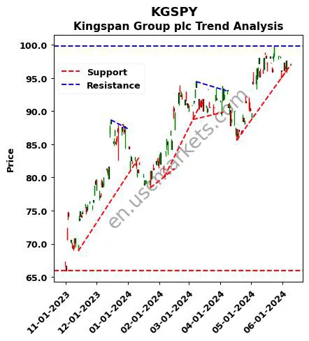 KGSPY review Kingspan Group plc technical analysis trend chart KGSPY price