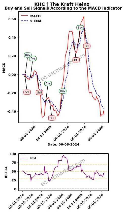 KHC buy or sell review The Kraft Heinz MACD chart analysis KHC price