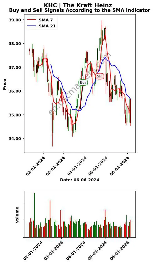 KHC review The Kraft Heinz SMA chart analysis KHC price