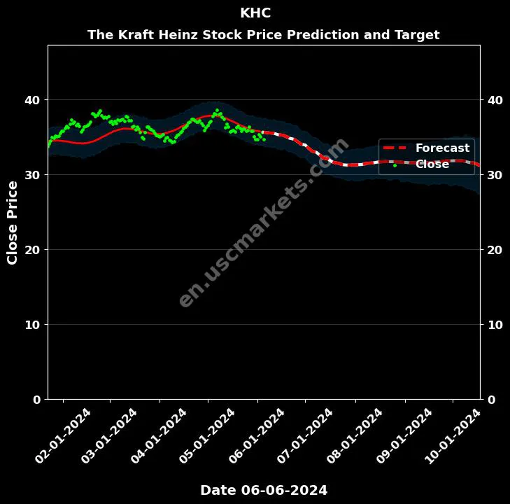 KHC stock forecast The Kraft Heinz price target