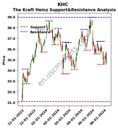 KHC stock support and resistance price chart