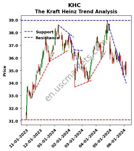 KHC review The Kraft Heinz technical analysis trend chart KHC price