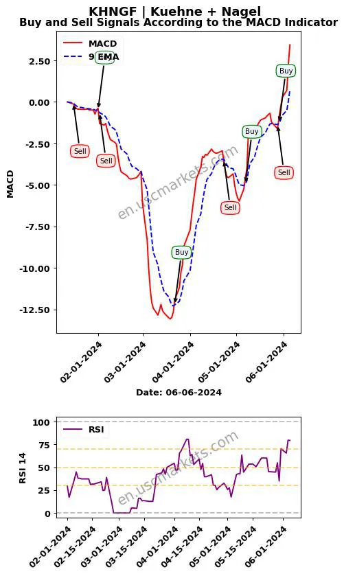 KHNGF buy or sell review Kuehne + Nagel MACD chart analysis KHNGF price