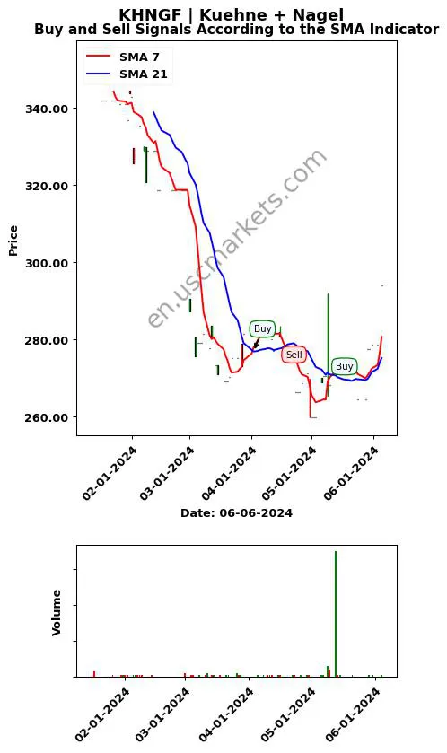 KHNGF review Kuehne + Nagel SMA chart analysis KHNGF price