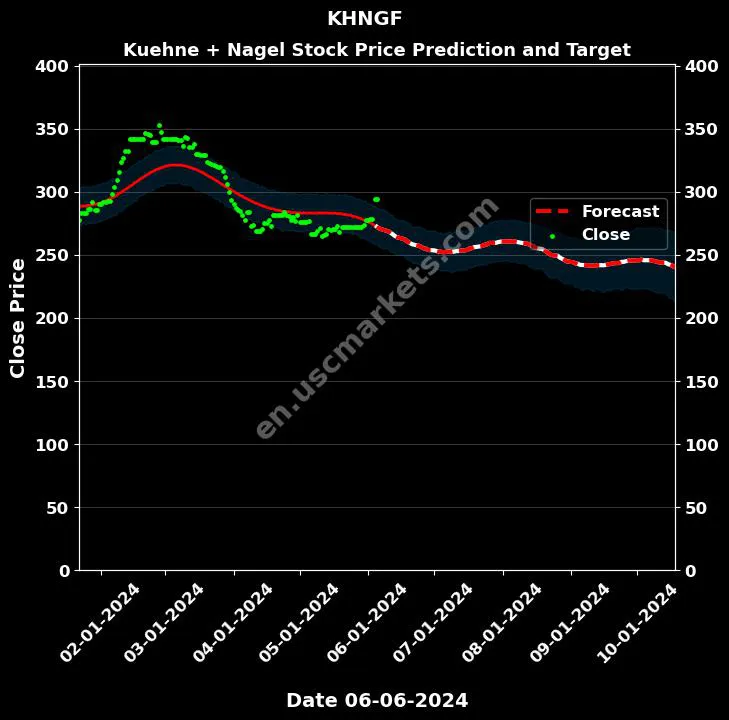 KHNGF stock forecast Kuehne + Nagel price target