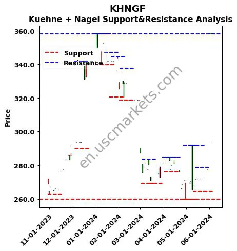 KHNGF stock support and resistance price chart