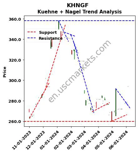 KHNGF review Kuehne + Nagel technical analysis trend chart KHNGF price