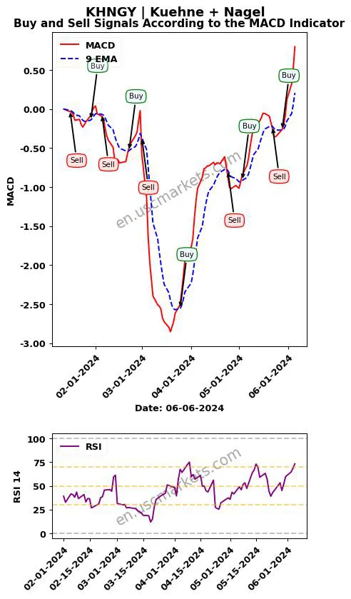 KHNGY buy or sell review Kuehne + Nagel MACD chart analysis KHNGY price