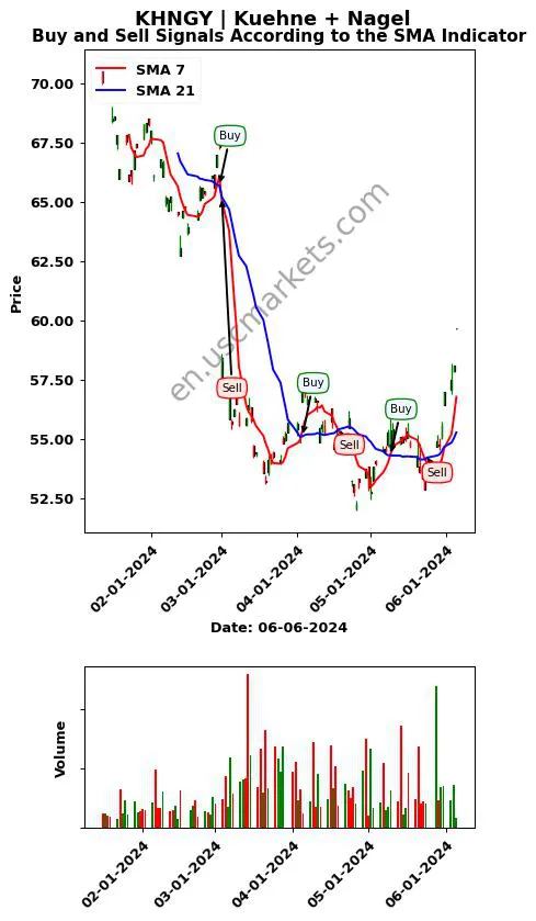 KHNGY review Kuehne + Nagel SMA chart analysis KHNGY price