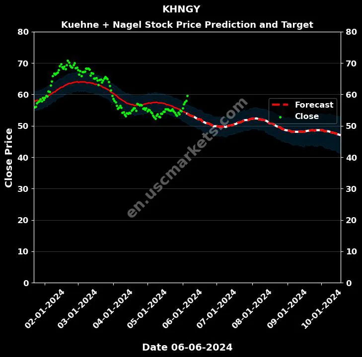 KHNGY stock forecast Kuehne + Nagel price target