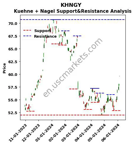 KHNGY stock support and resistance price chart