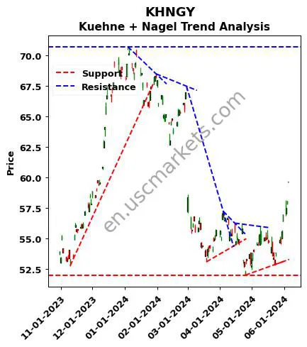 KHNGY review Kuehne + Nagel technical analysis trend chart KHNGY price