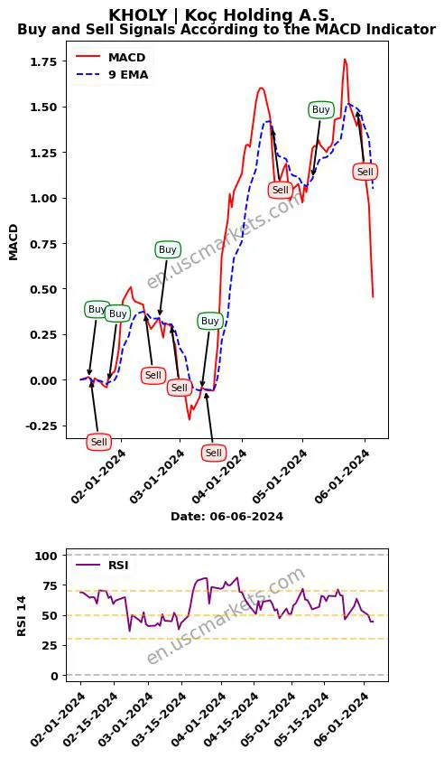KHOLY buy or sell review Koç Holding A.S. MACD chart analysis KHOLY price