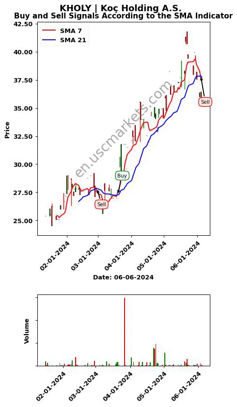 KHOLY review Koç Holding A.S. SMA chart analysis KHOLY price