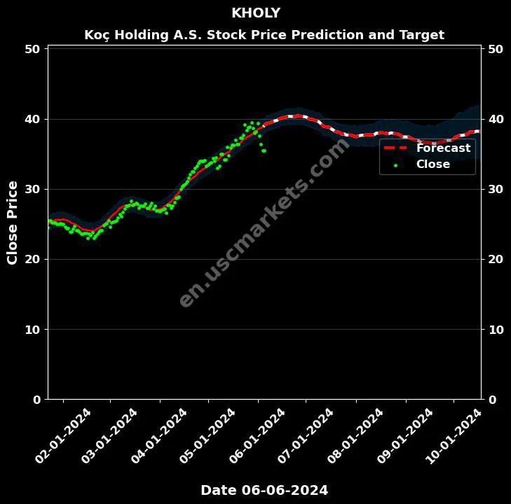 KHOLY stock forecast Koç Holding A.S. price target