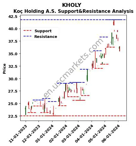 KHOLY stock support and resistance price chart