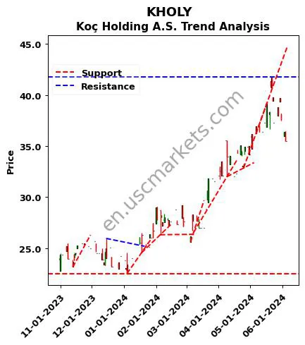 KHOLY review Koç Holding A.S. technical analysis trend chart KHOLY price