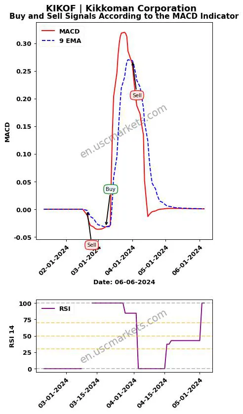 KIKOF buy or sell review Kikkoman Corporation MACD chart analysis KIKOF price