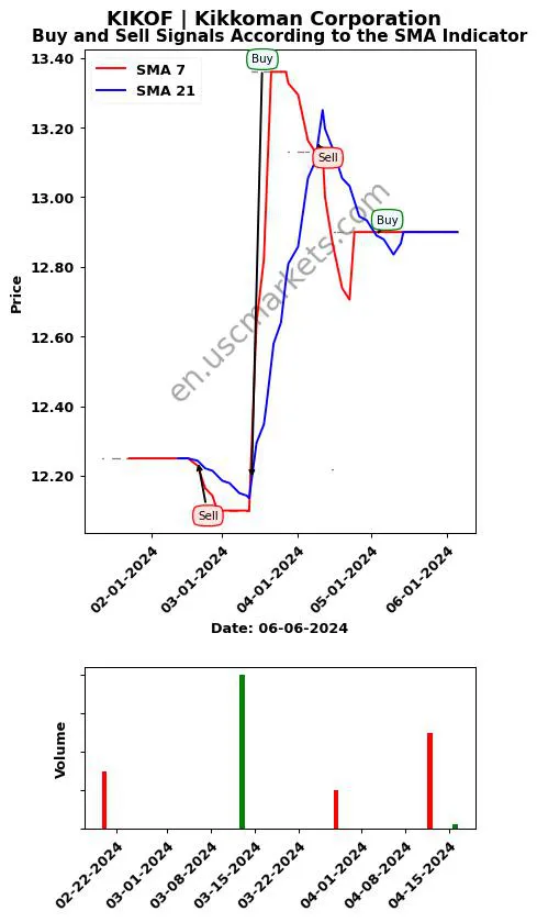 KIKOF review Kikkoman Corporation SMA chart analysis KIKOF price