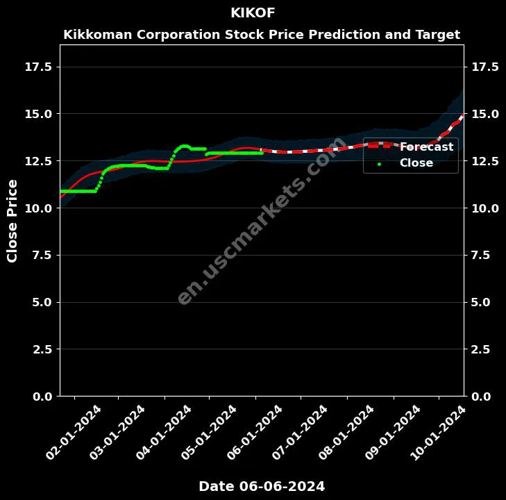 KIKOF stock forecast Kikkoman Corporation price target