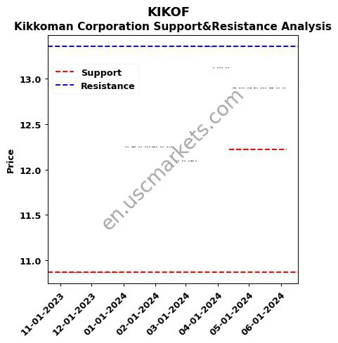 KIKOF stock support and resistance price chart