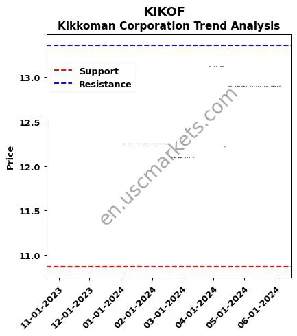 KIKOF review Kikkoman Corporation technical analysis trend chart KIKOF price