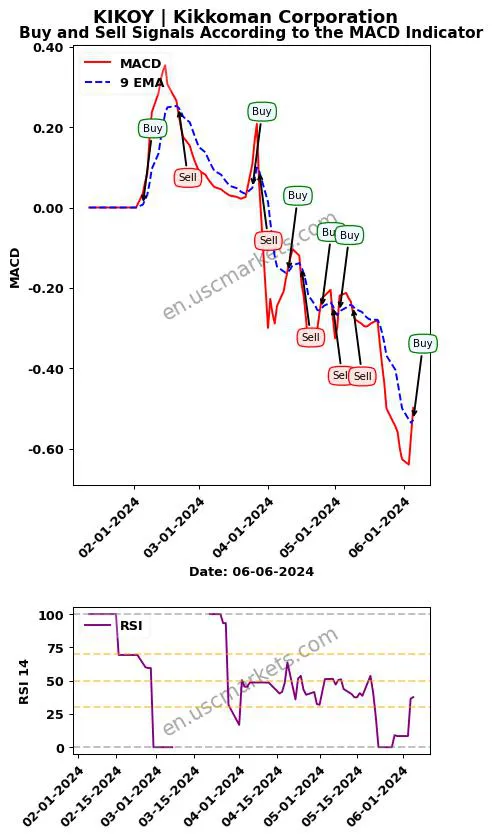 KIKOY buy or sell review Kikkoman Corporation MACD chart analysis KIKOY price