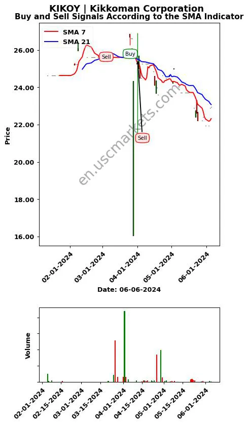 KIKOY review Kikkoman Corporation SMA chart analysis KIKOY price