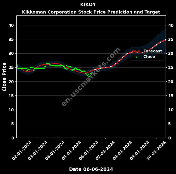 KIKOY stock forecast Kikkoman Corporation price target