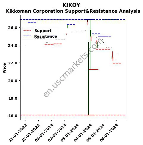 KIKOY stock support and resistance price chart