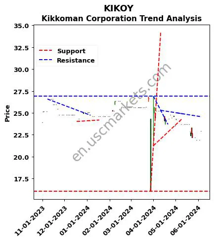 KIKOY review Kikkoman Corporation technical analysis trend chart KIKOY price