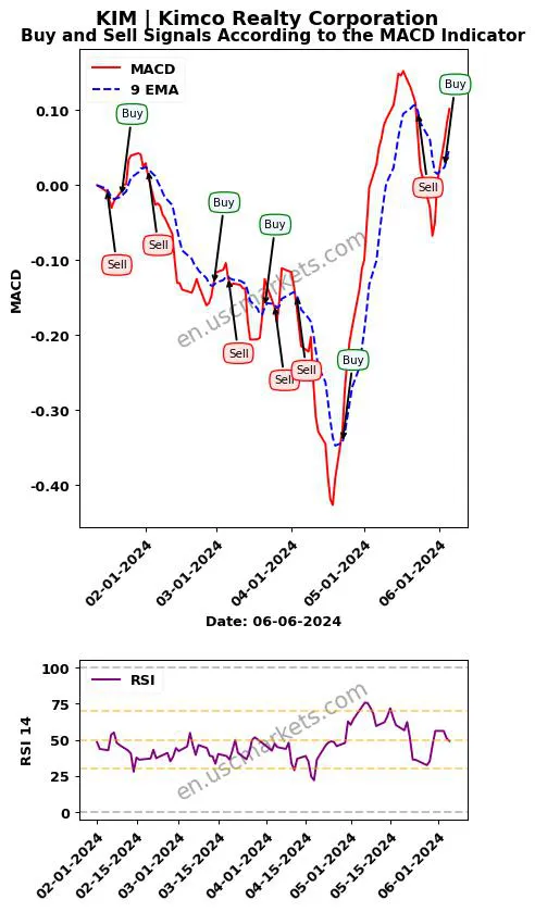 KIM buy or sell review Kimco Realty Corporation MACD chart analysis KIM price