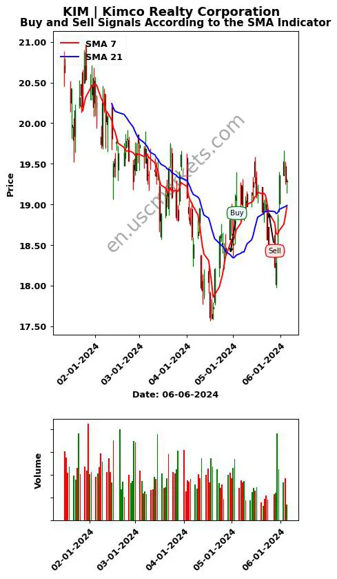 KIM review Kimco Realty Corporation SMA chart analysis KIM price